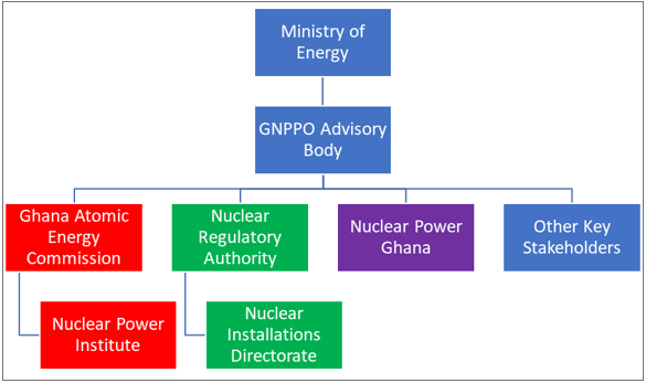 Nuclear Institutions