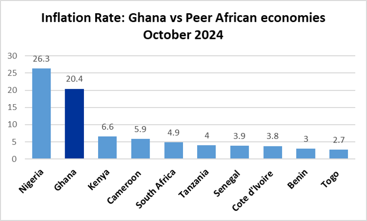 Inflation: 
                        Ghana vs African peers
