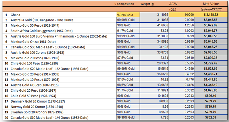 Gold Coin are the priciest in the world