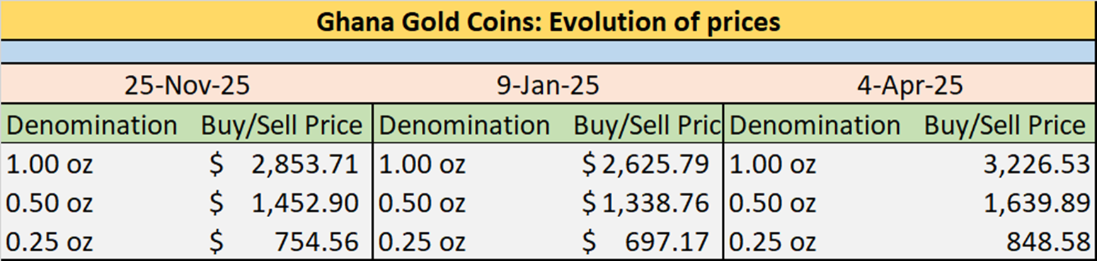 Gold Coin prices
