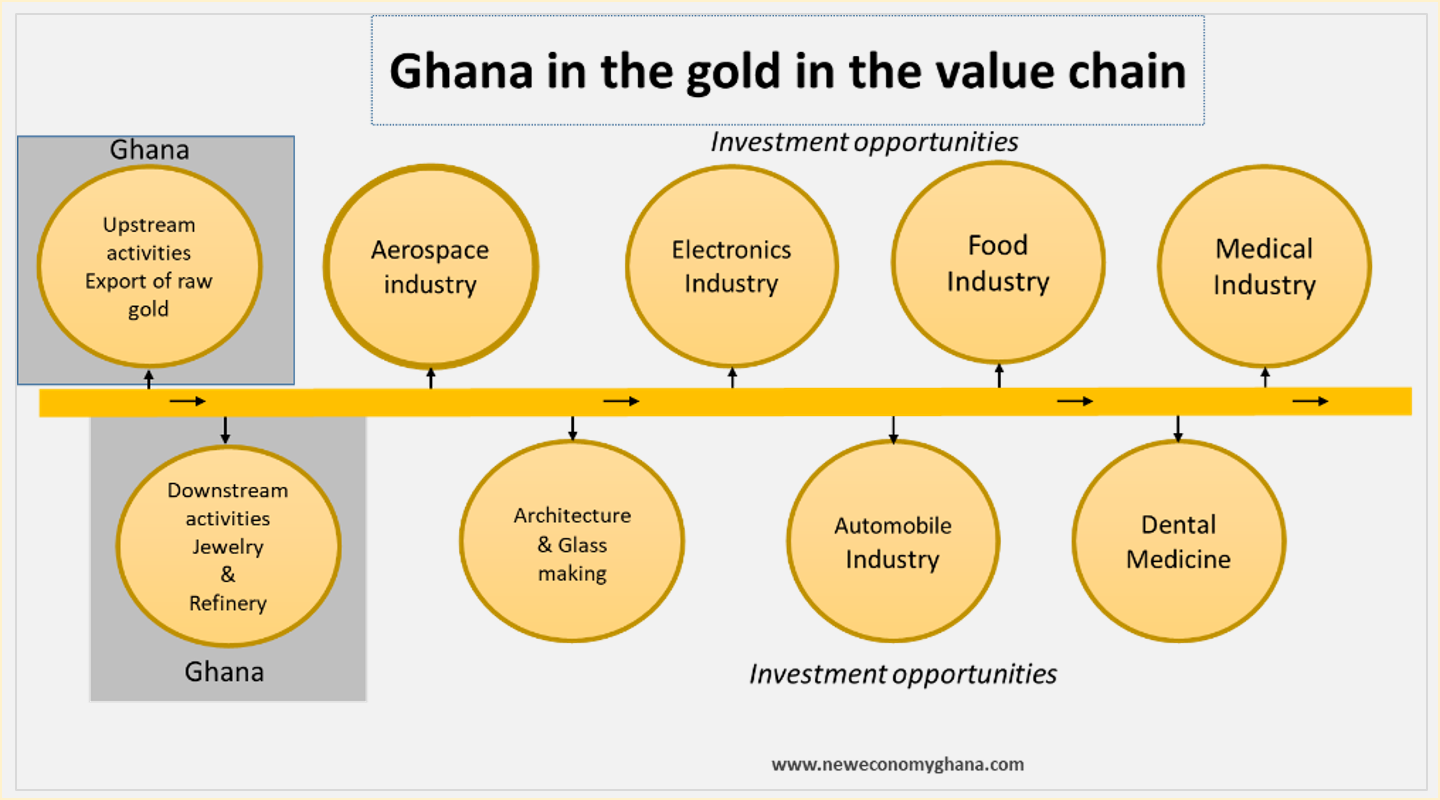 Gold Value Chain