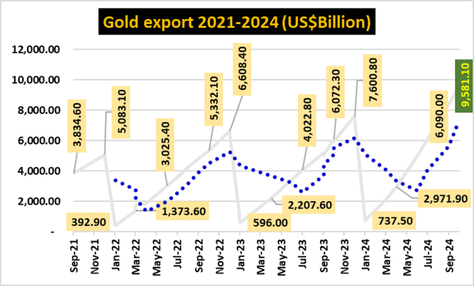Gold revenues 2021 - 2024