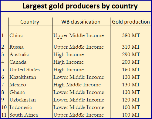 Largest gold producers by countries