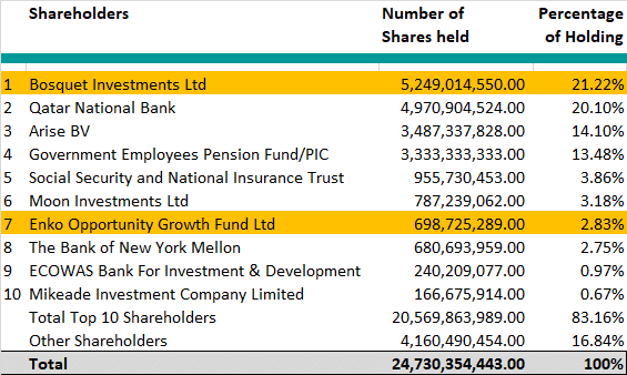Ecobank Shareholders
